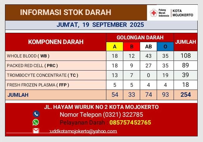 Stok darah pmi kota 19 sep 2025
