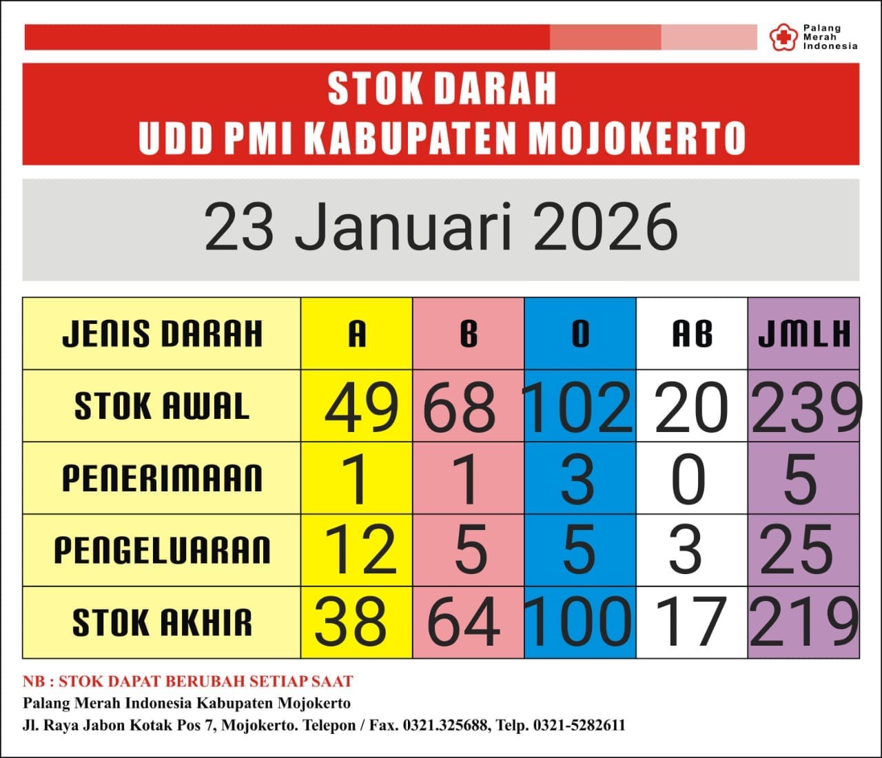 Stok darah pmi kab mjkt 23 januari 2026