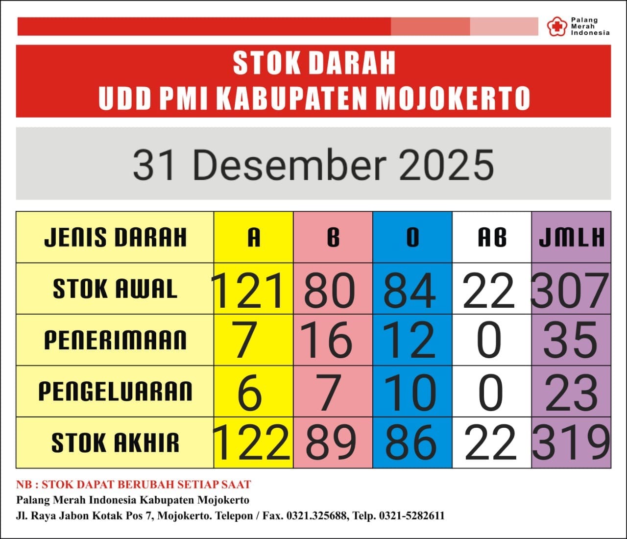 Stok darah pmi kab mjkt 31 des 2025