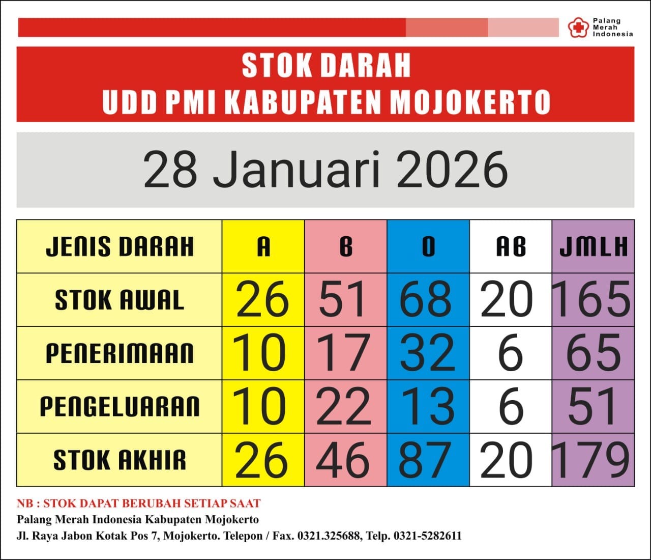 Stok darah pmi kab mjkt 28 januari 2026