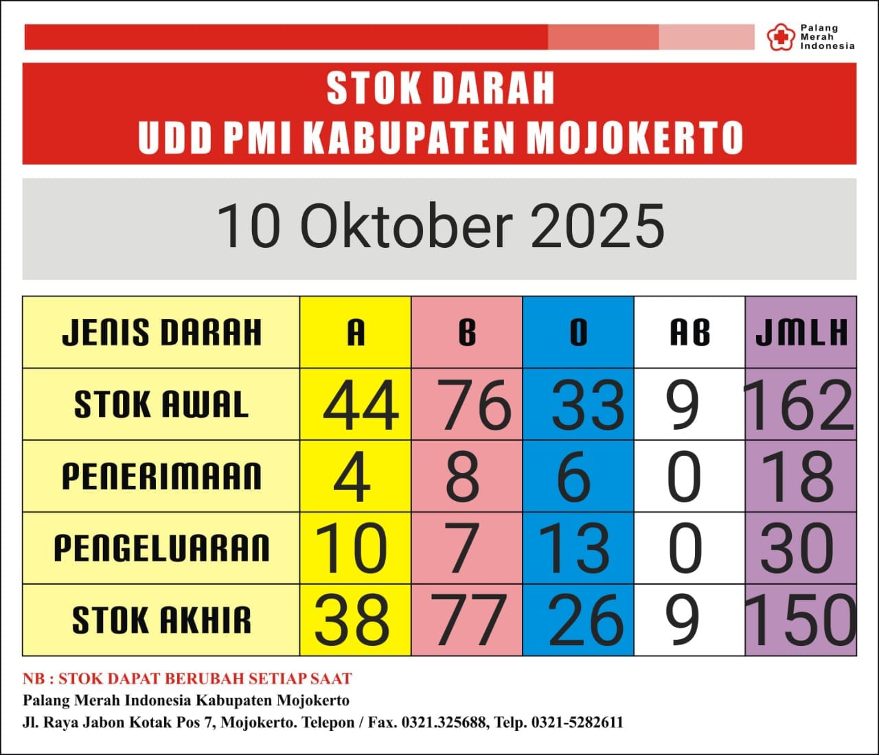 stok darah pmi Kab Mjkt 10 Oktober 2025