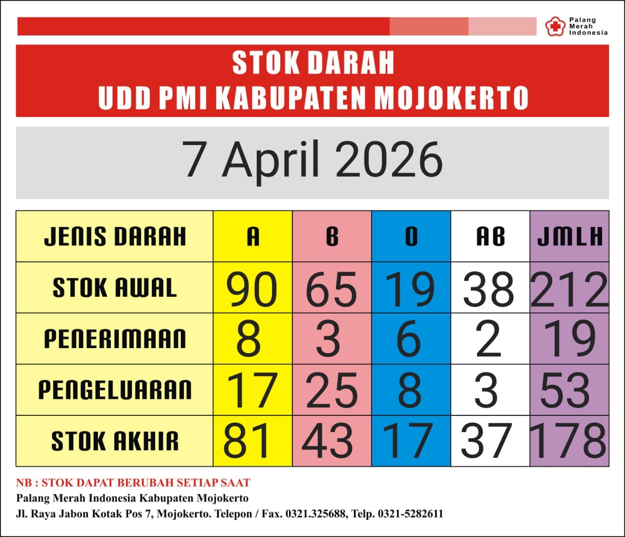 Stok darah pmi kab mjkt 7 april 2026 Stok darah pmi kab mjkt 7 april 2026