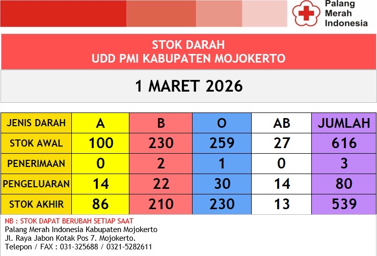 Stok darah pmi kab mjkt 1 Maret 2026