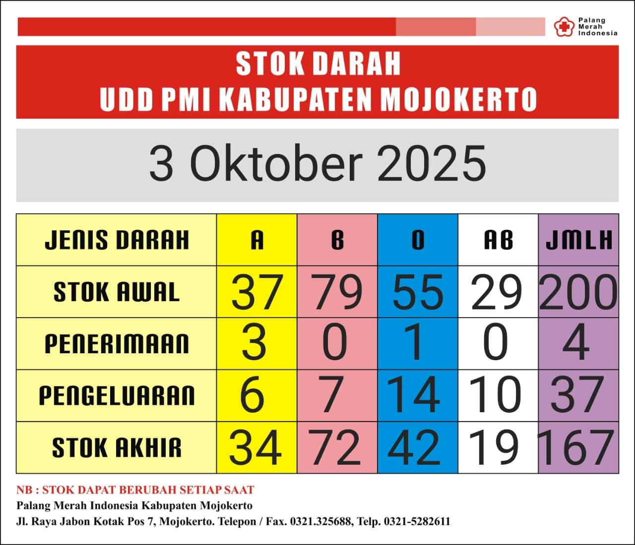 stok darah pmi Kab Mjkt 3 Oktober 2025