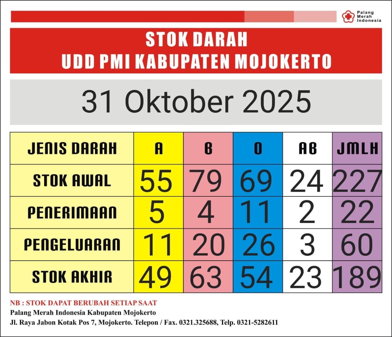 stok darah pmi Kab Mjkt 31 Oktober 2025 stok darah pmi Kab Mjkt 31 Oktober 2025