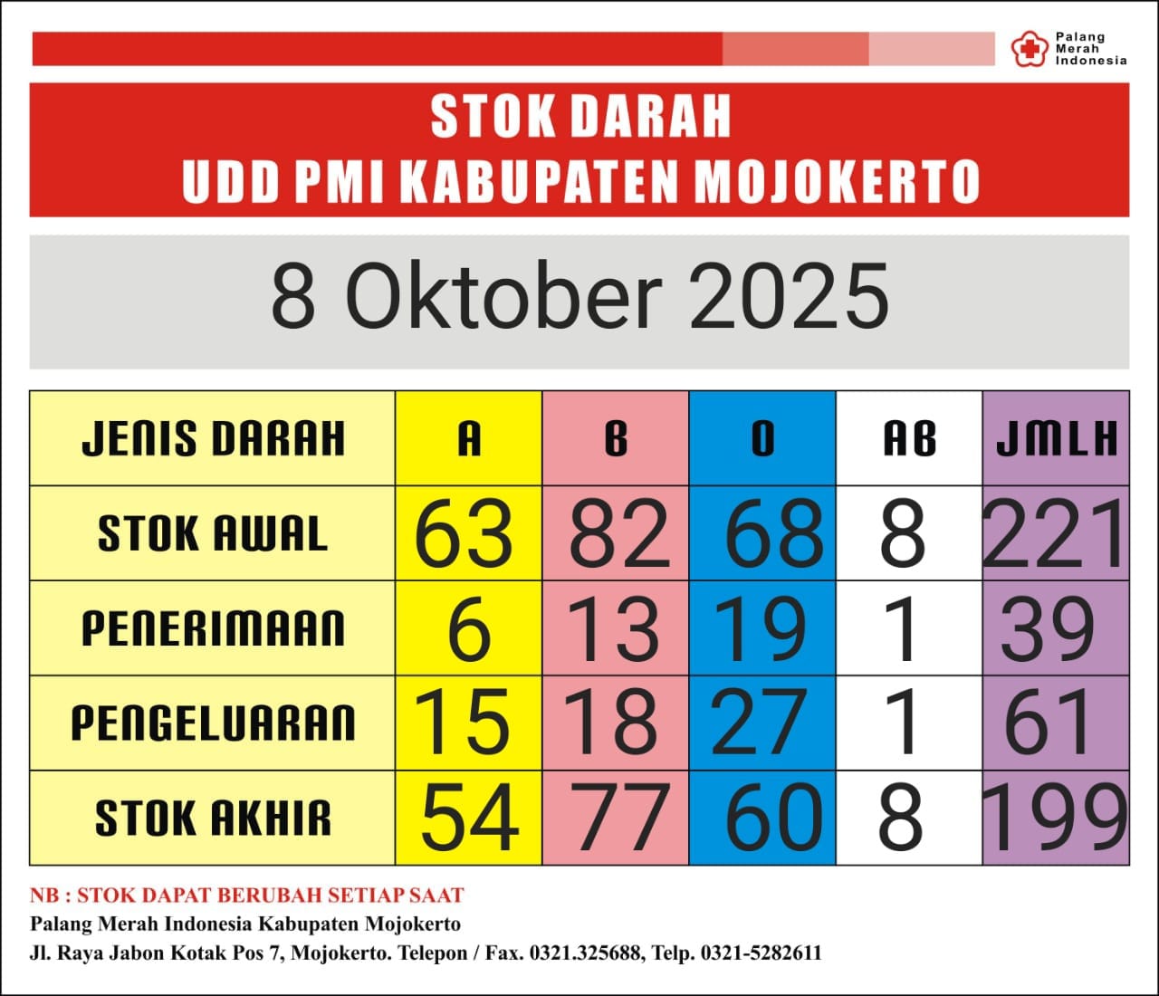 stok darah pmi Kab Mjkt 8 Oktober 2025