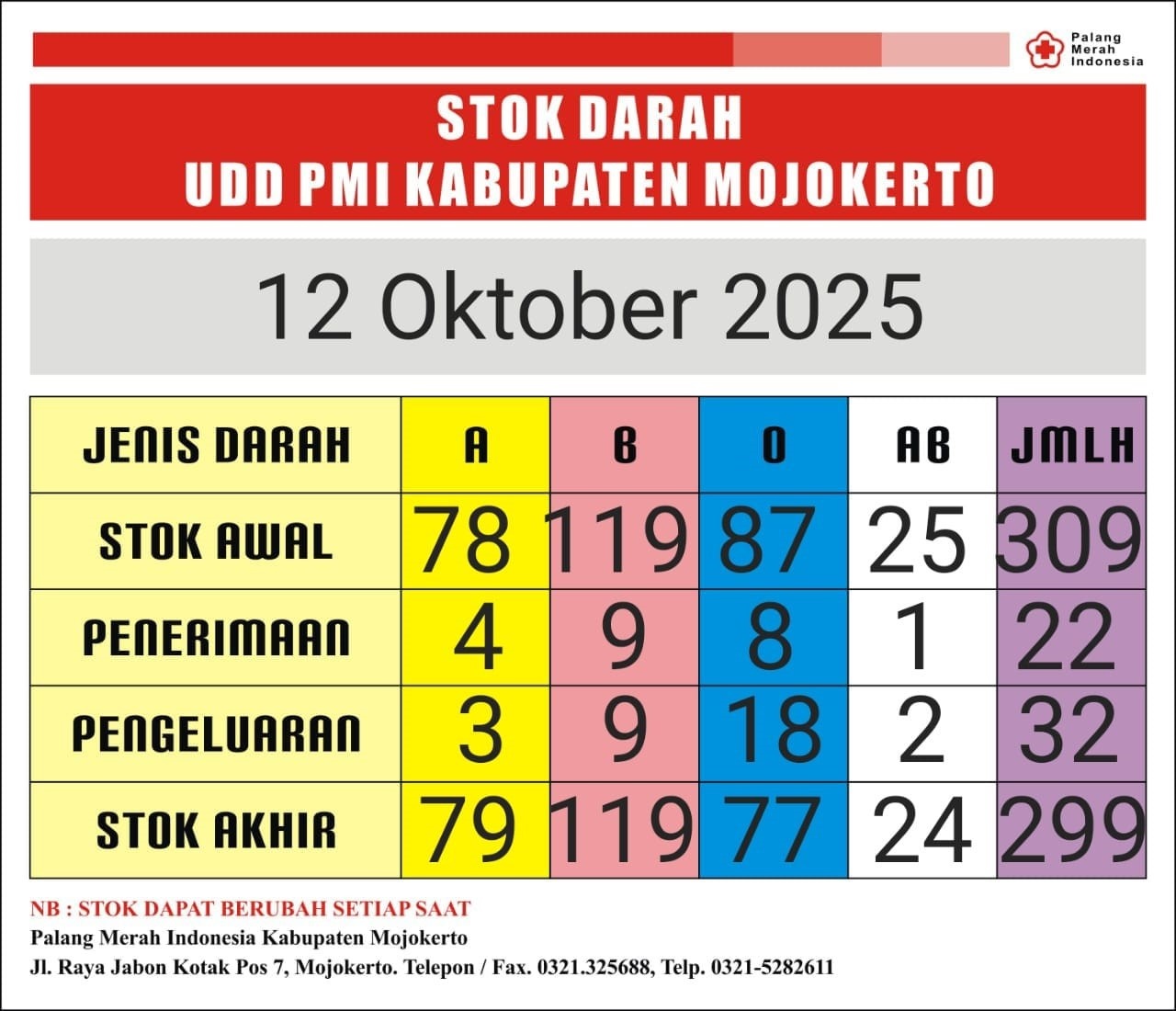stok darah pmi Kab Mjkt 12 Oktober 2025