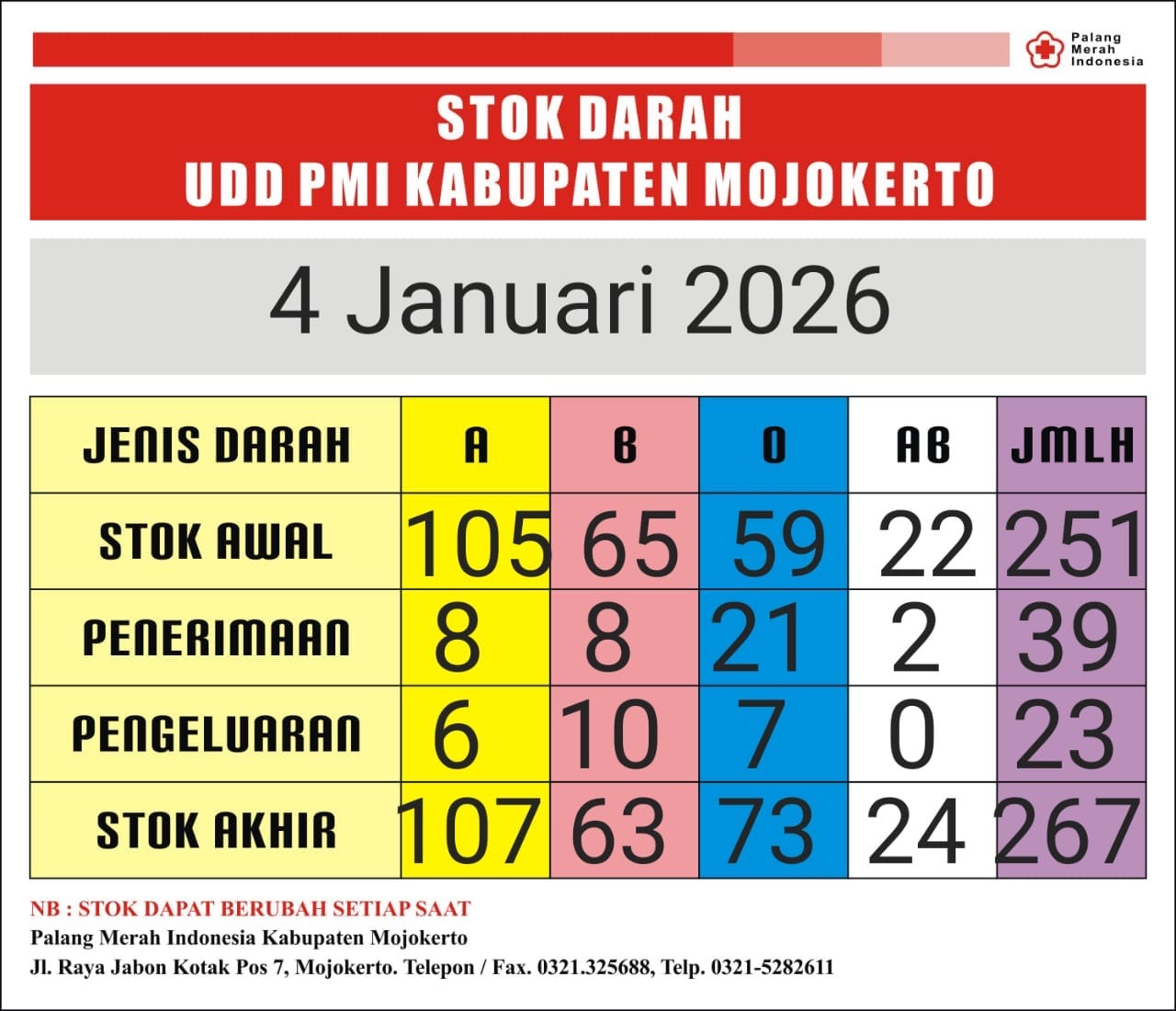 Stok darah pmi kab mjkt 4 januari 2026 Stok darah pmi kab mjkt 4 januari 2026