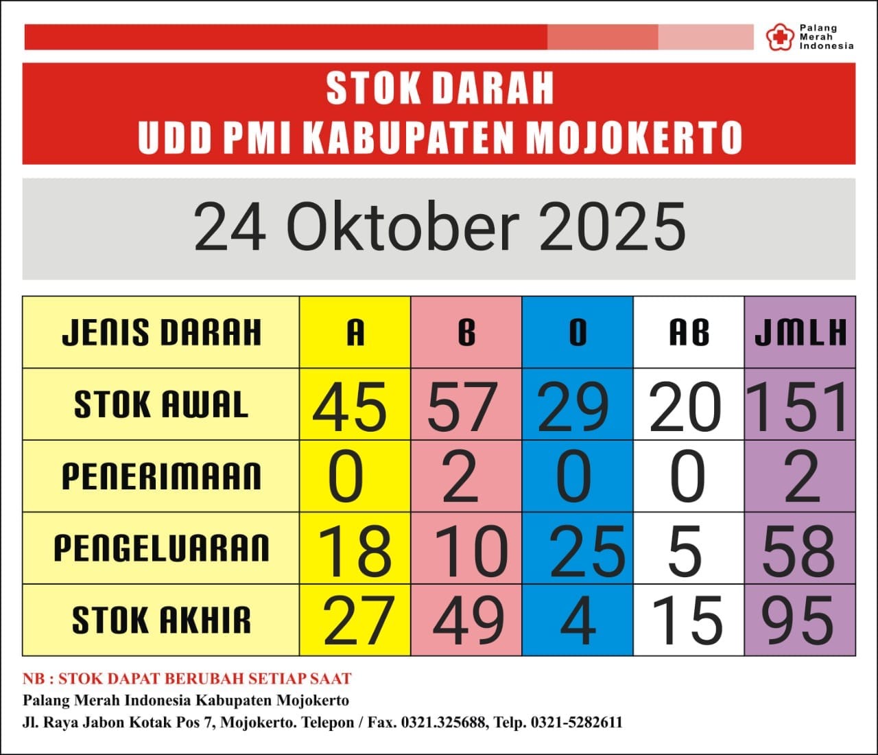 stok darah pmi Kab Mjkt 24 Oktober 2025