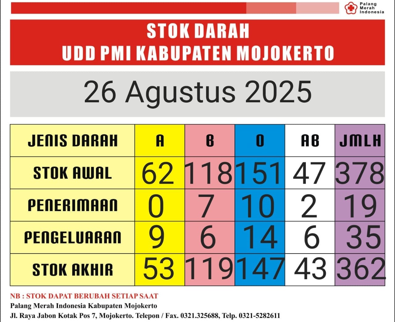 stok darah pmi 26 agustus 2025