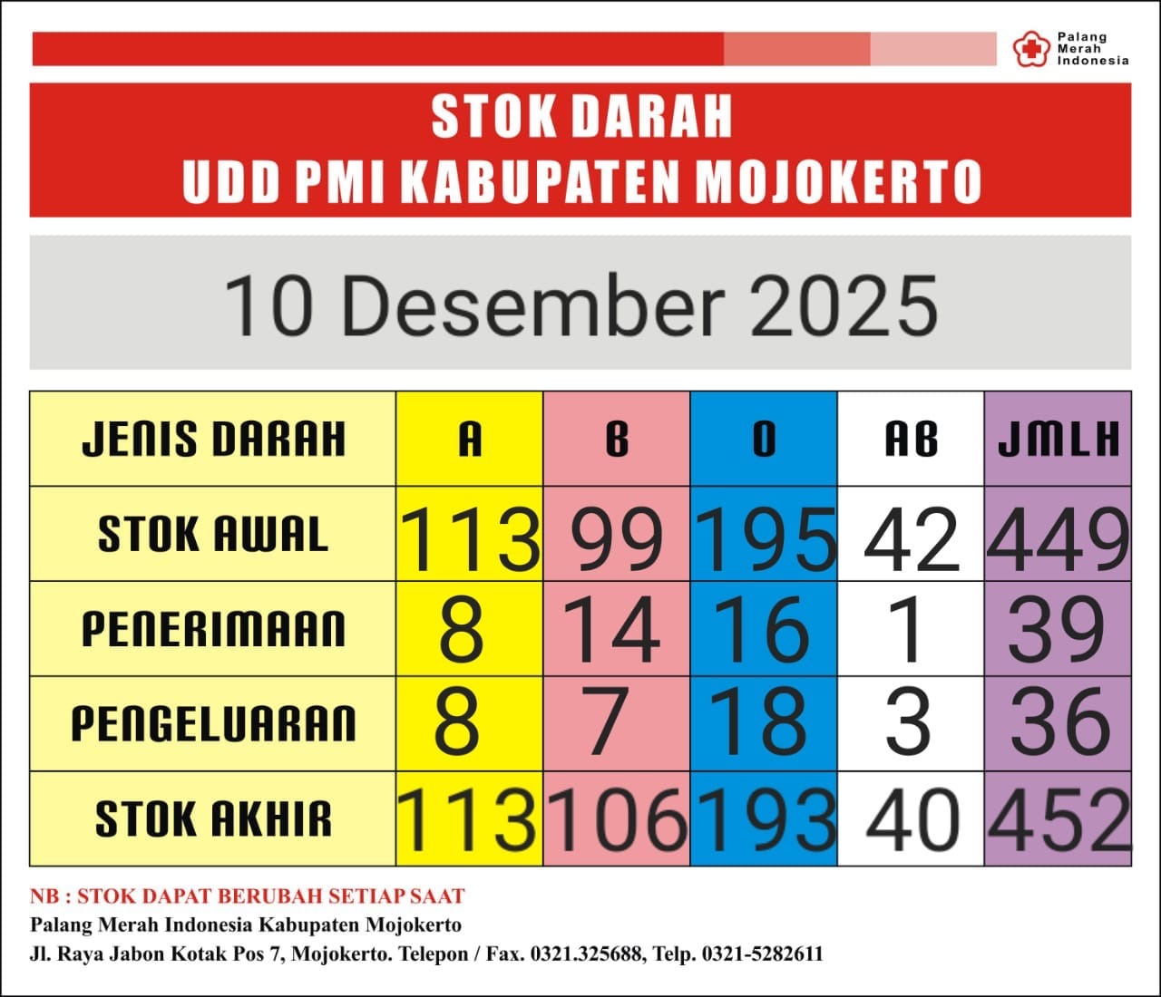stok darah pmi Kab Mjkt 10 Desember 2025