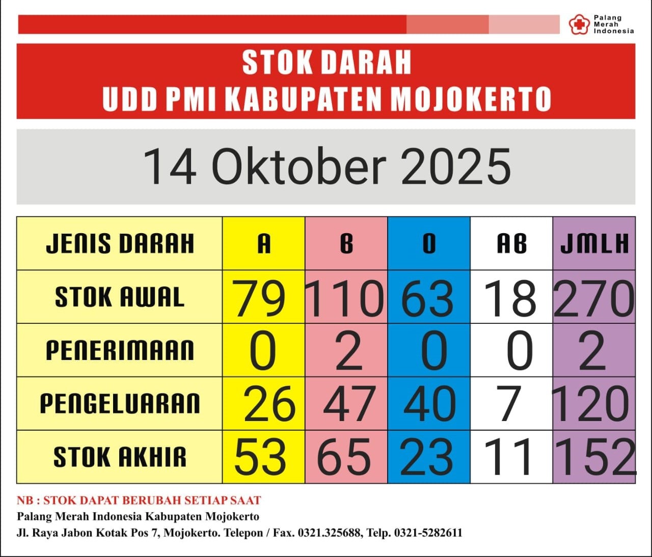 stok darah pmi Kab Mjkt 14 Oktober 2025