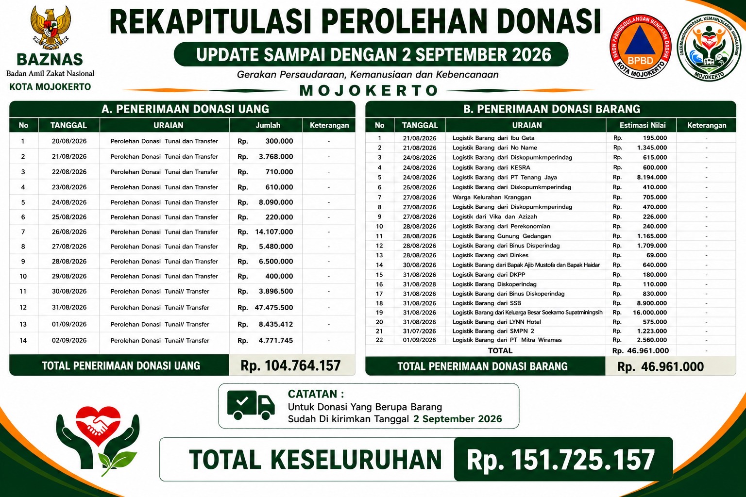 GPKK Kota Mojokerto gempa NTT GPKK Kota Mojokerto gempa NTT