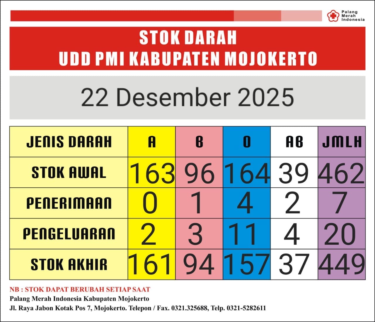 Stok darah pmi kab mjkt 22 des 2025