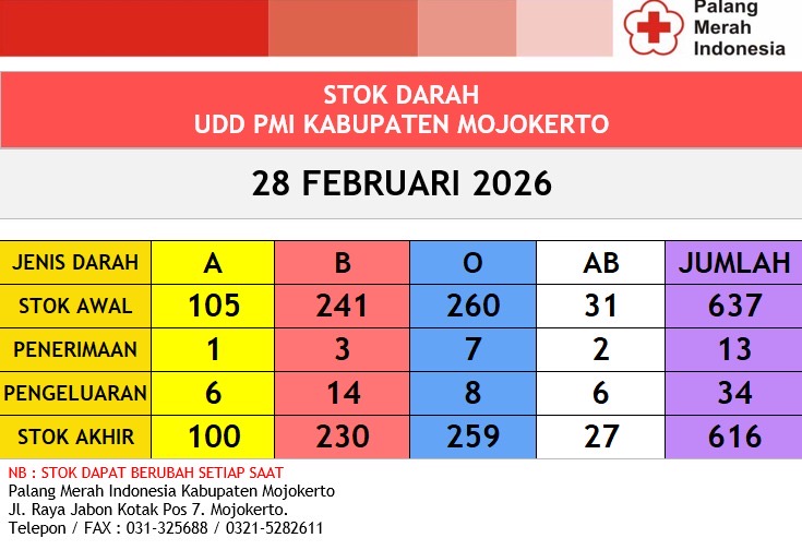 Stok darah pmi kab mjkt 28 Februari 2026 Stok darah pmi kab mjkt 28 Februari 2026