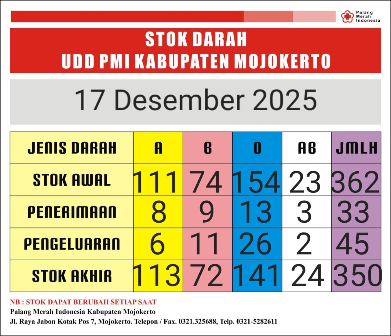 Stok darah pmi kab mjkt 17 des 2025