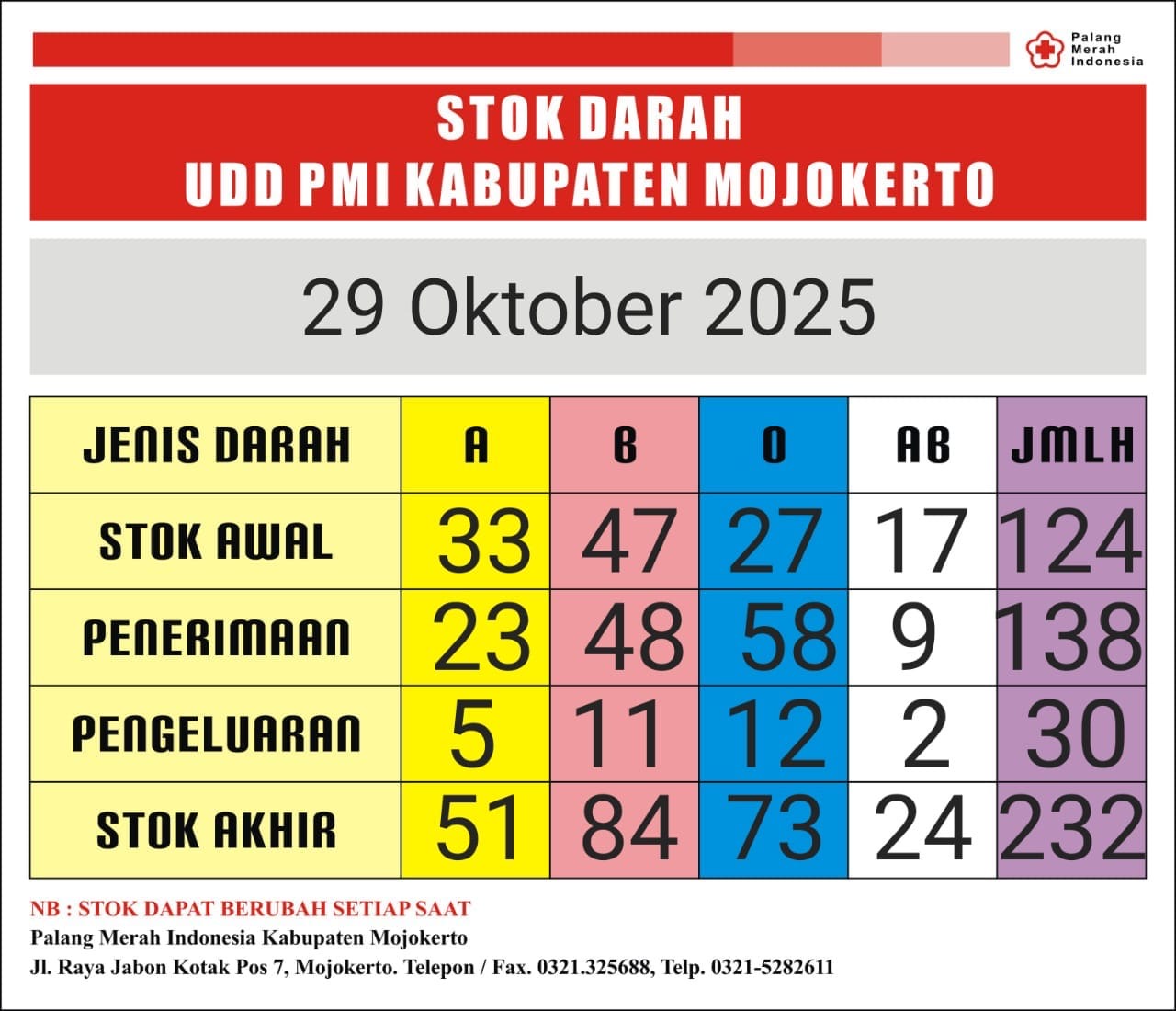 stok darah pmi Kab Mjkt 29 Oktober 2025