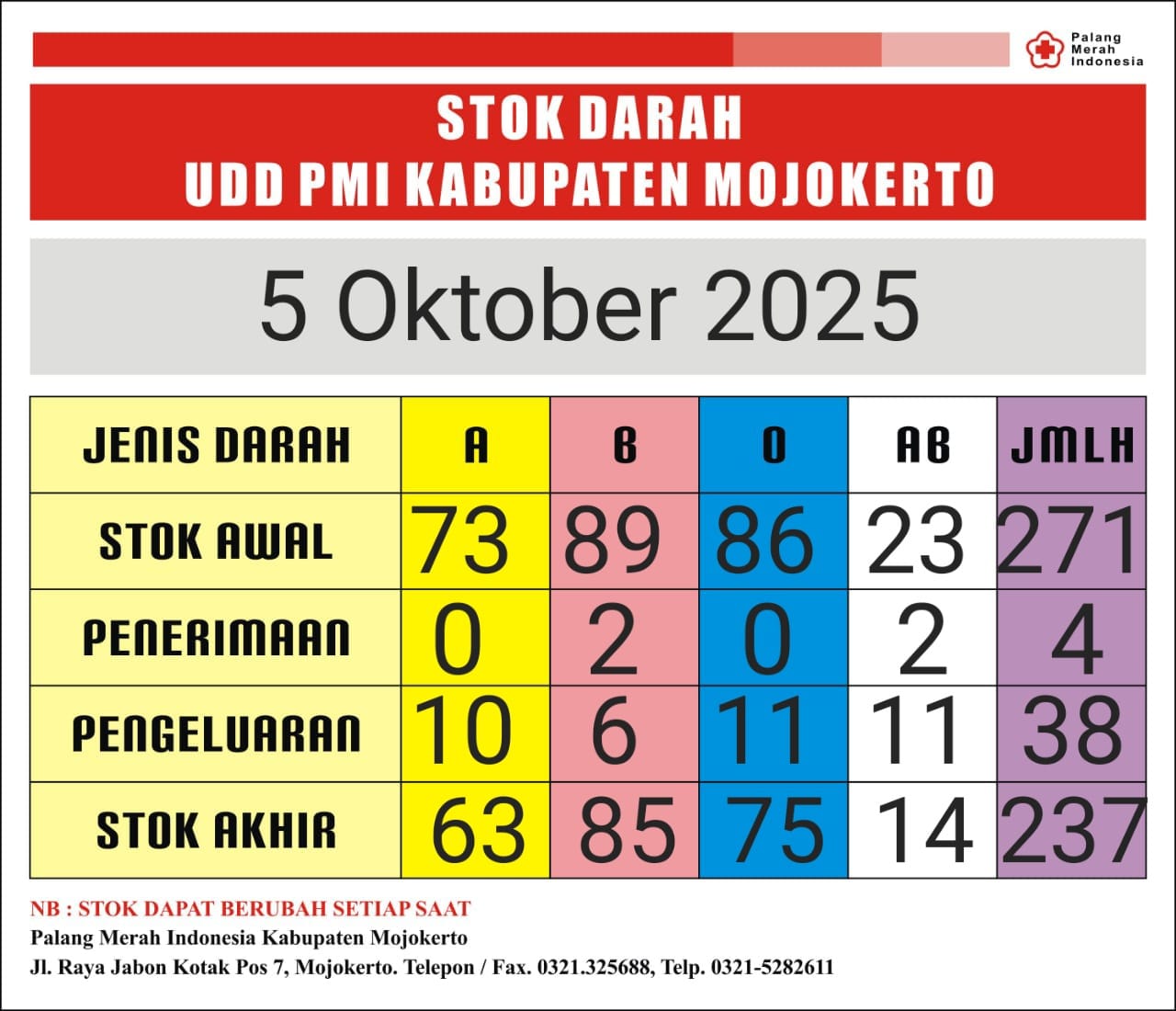 stok darah pmi Kab Mjkt 5 Oktober 2025