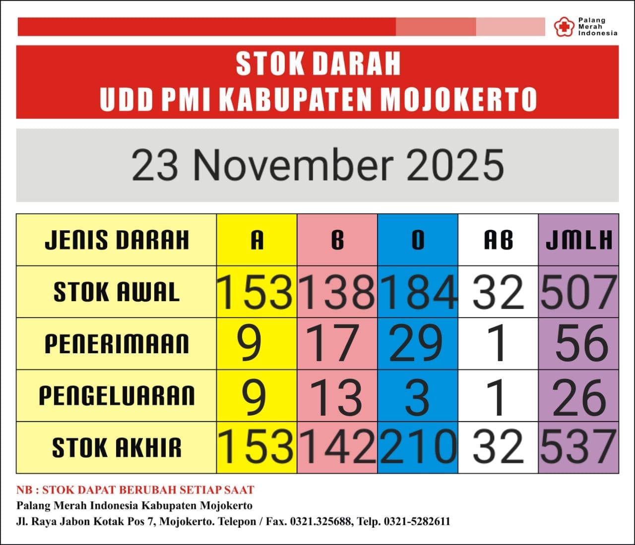 stok darah pmi Kab Mjkt 23 November 2025
