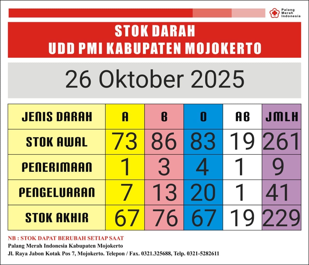 stok darah pmi Kab Mjkt 25 Oktober 2025