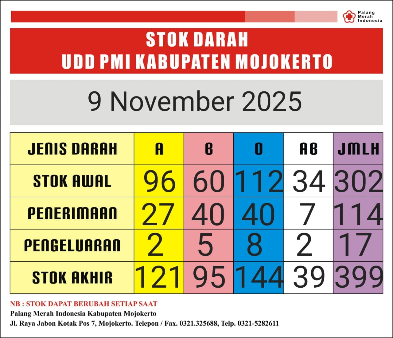 stok darah pmi Kab Mjkt 9 November 2025 stok darah pmi Kab Mjkt 9 November 2025
