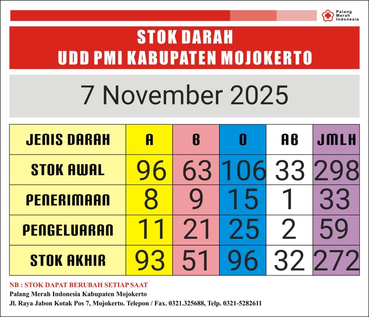 stok darah pmi Kab Mjkt 7 November 2025 stok darah pmi Kab Mjkt 7 November 2025