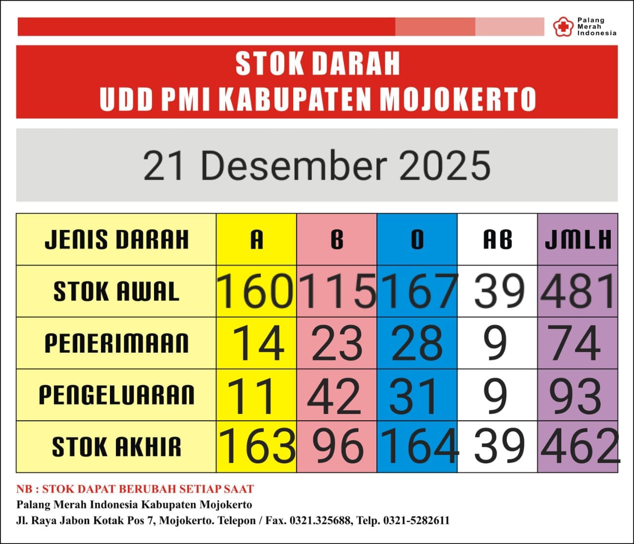Stok darah pmi kab mjkt 21 des 2025