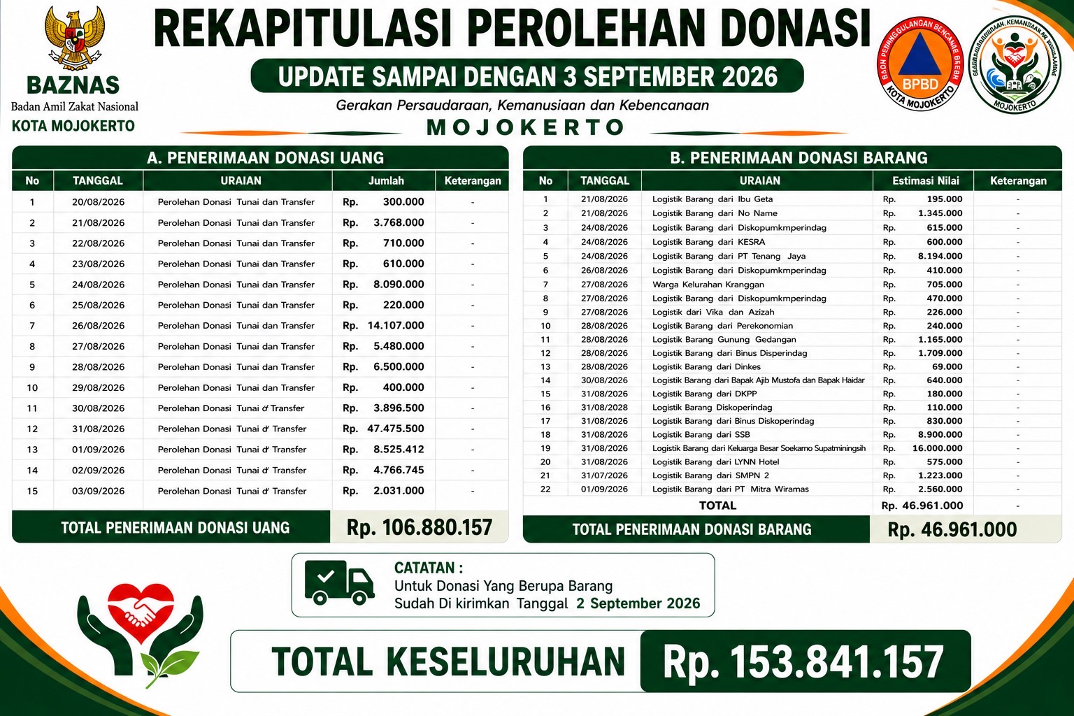 GPKK Kota Mojokerto gempa NTT