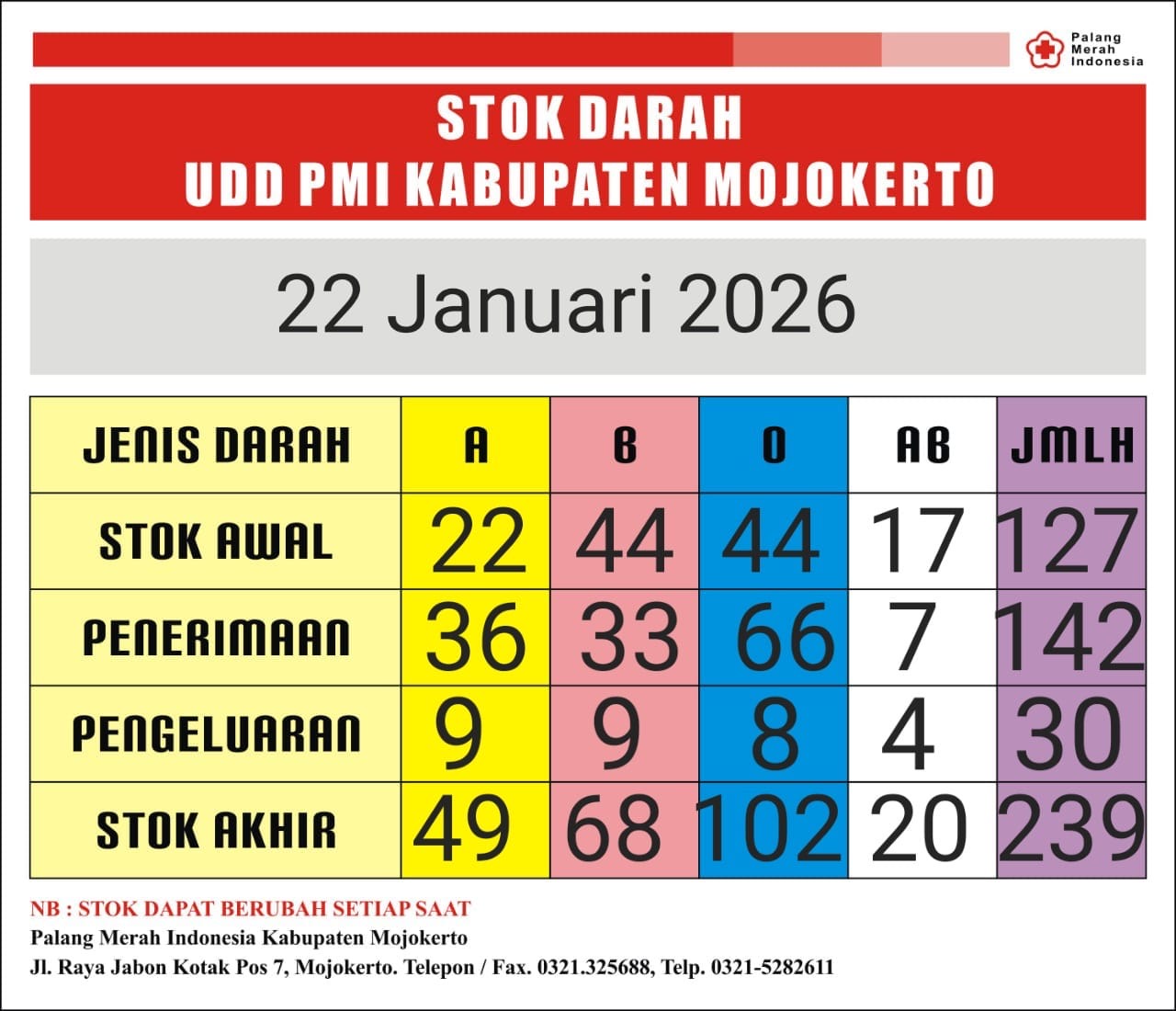 Stok darah pmi kab mjkt 22 januari 2026 Stok darah pmi kab mjkt 22 januari 2026