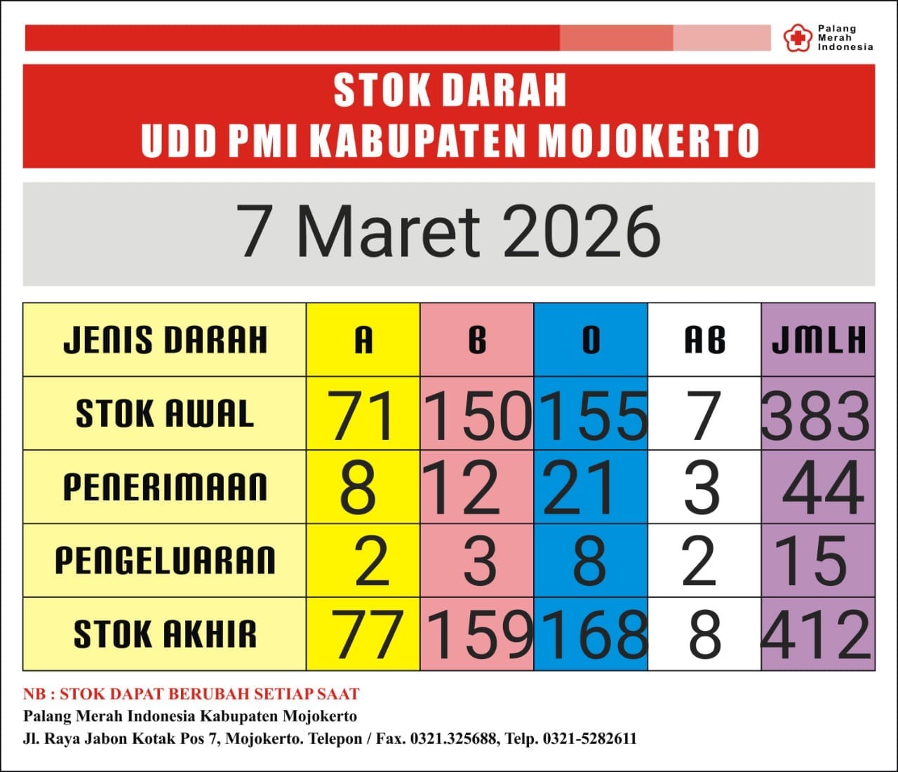 Stok darah pmi kab mjkt 7 Maret 2026