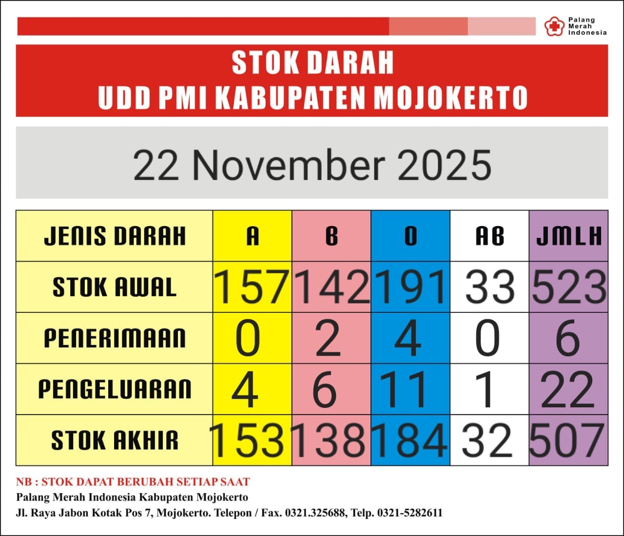 stok darah pmi Kab Mjkt 22 November 2025