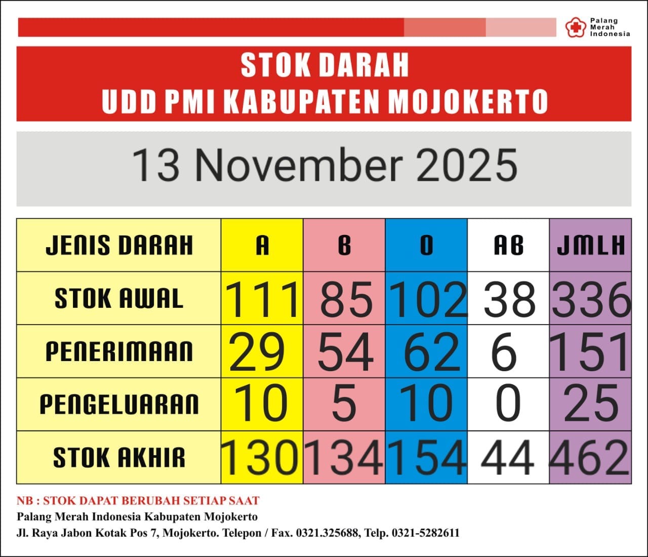 stok darah pmi Kab Mjkt 13 November 2025