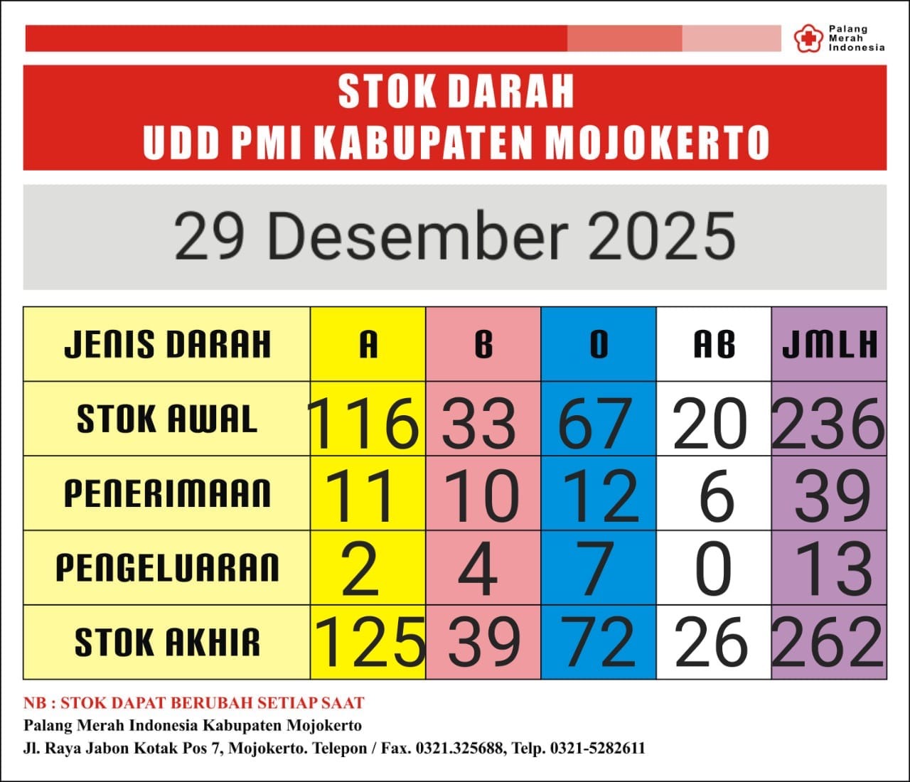 Stok darah pmi kab mjkt 29 des 2025
