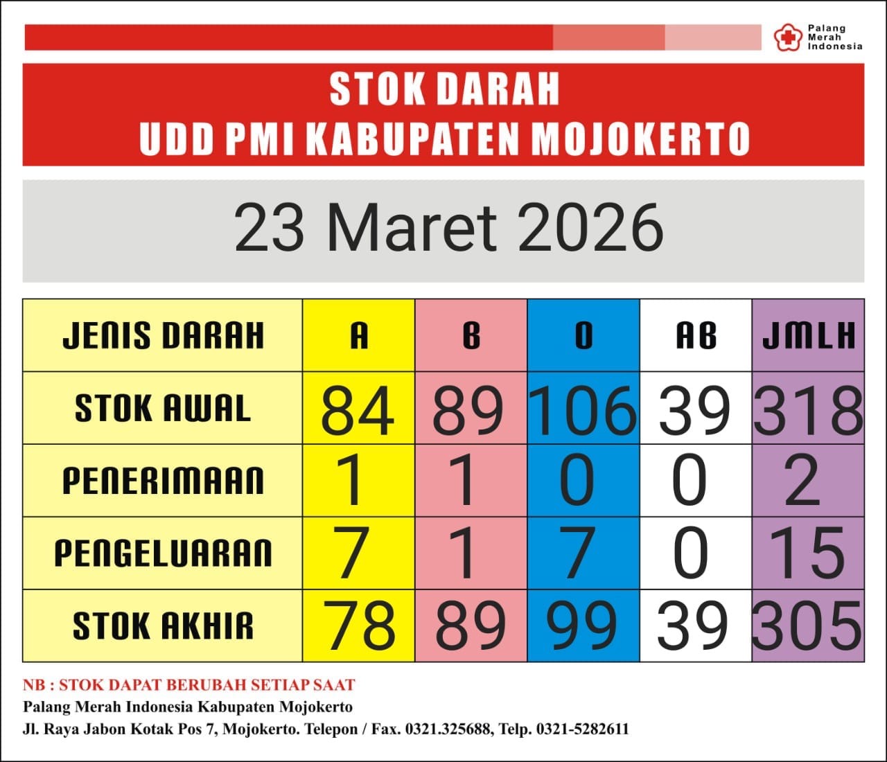Stok darah pmi kab mjkt 23 Maret 2026