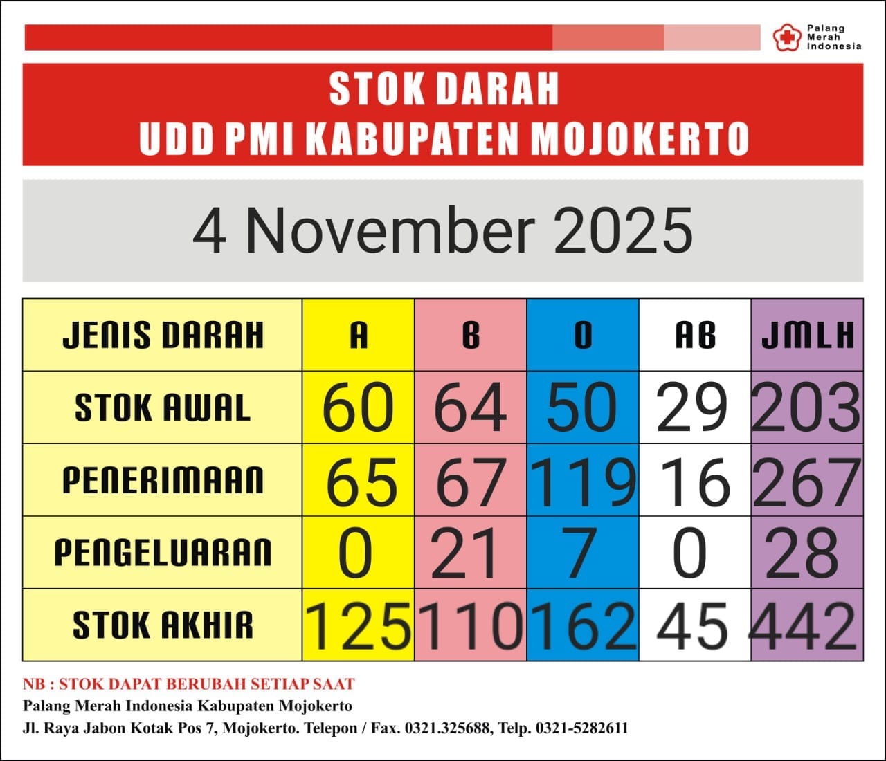 stok darah pmi Kab Mjkt 4 November 2025