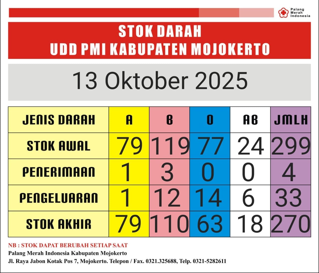 stok darah pmi Kab Mjkt 13 Oktober 2025