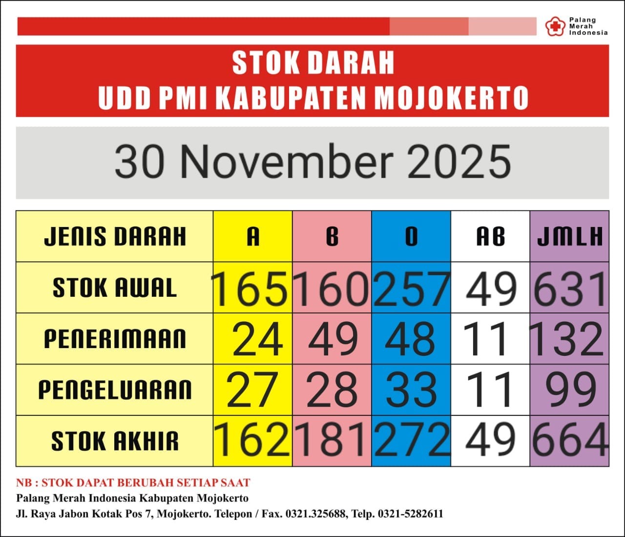 stok darah pmi Kab Mjkt 30 November 2025