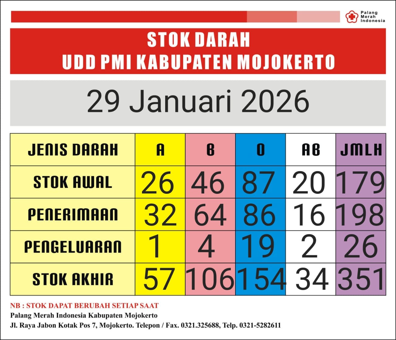 Stok darah pmi kab mjkt 29 januari 2026 Stok darah pmi kab mjkt 29 januari 2026