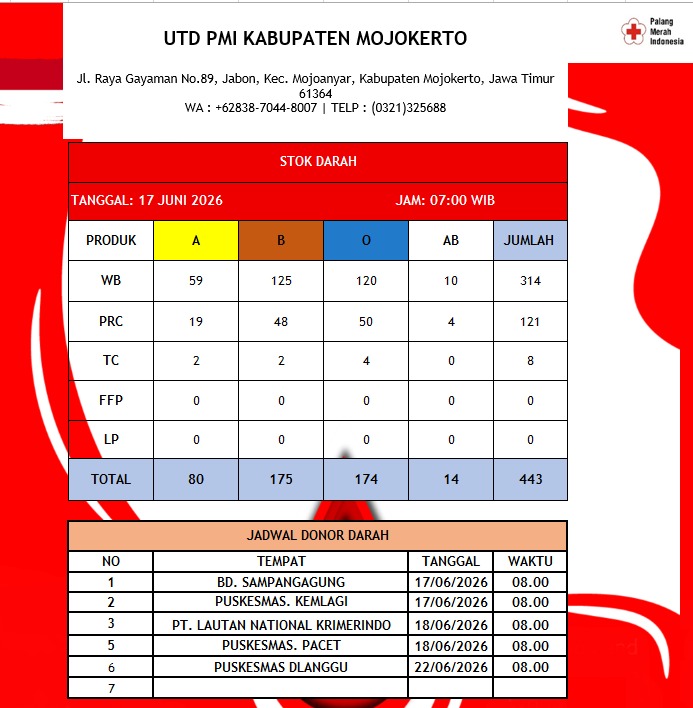 Stok darah pmi kab mojokerto 17 Juni 2026
