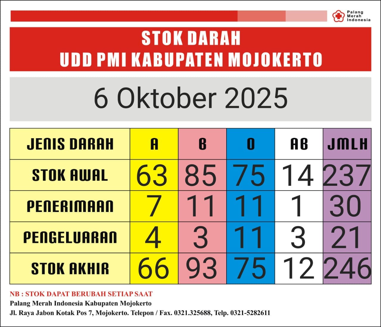 stok darah pmi Kab Mjkt 6 Oktober 2025