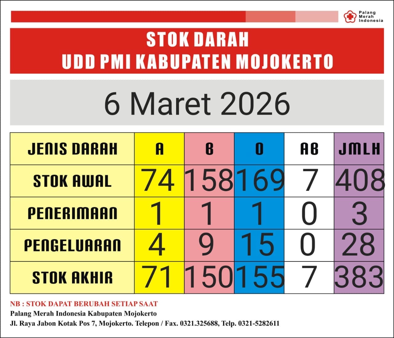 Stok darah pmi kab mjkt 6 Maret 2026