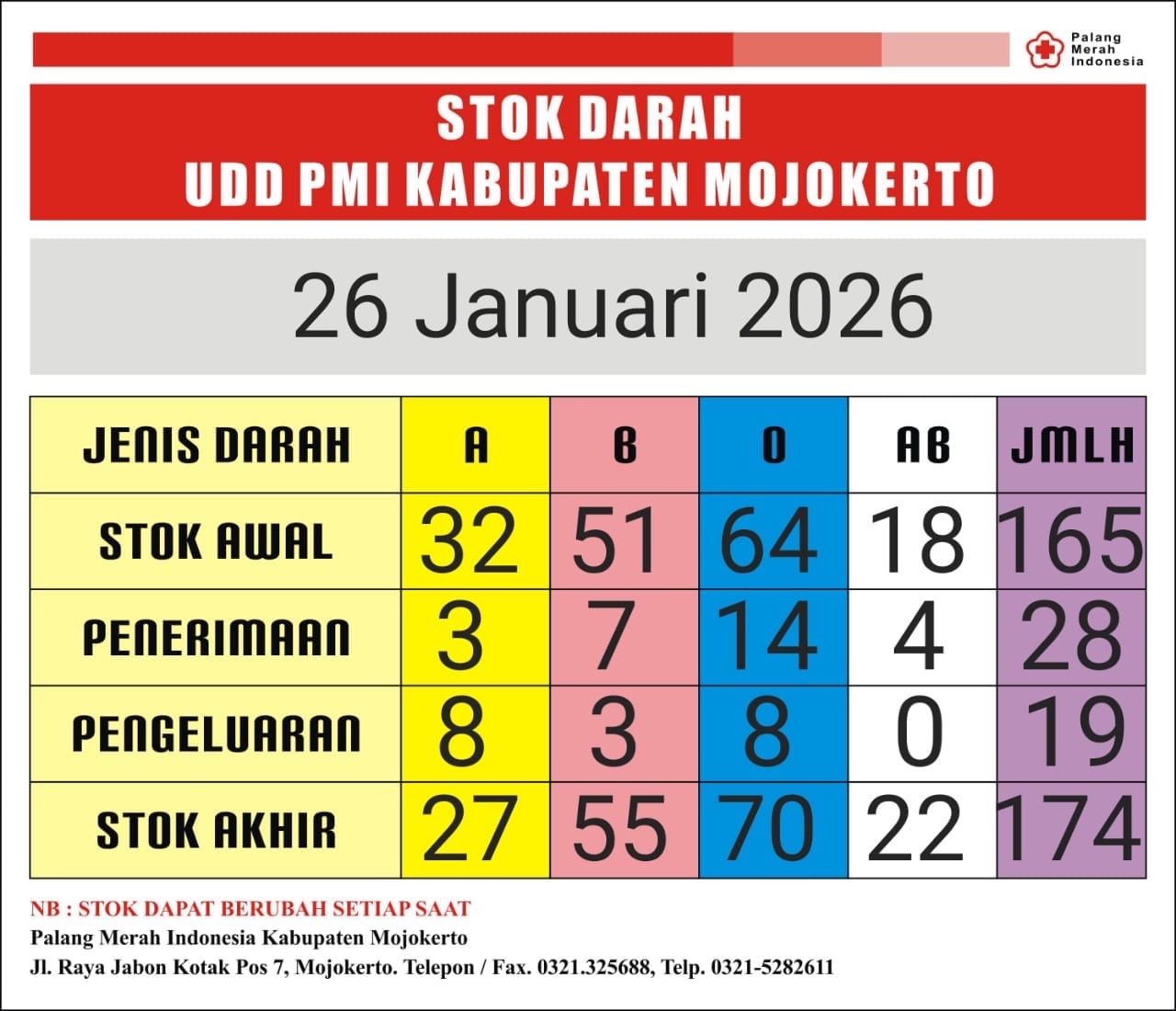 Stok darah pmi kab mjkt 26 januari 2026 Stok darah pmi kab mjkt 26 januari 2026