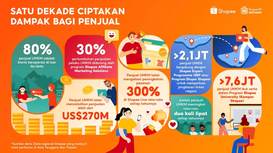 Shopee Genap 10 Tahun, Bisnis Lokal Catat USD 270 M Secara Global 