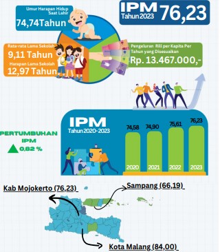 Indeks Pembangunan Manusia (IPM) Kabupaten Mojokerto Meningkat Selama 2020-2023