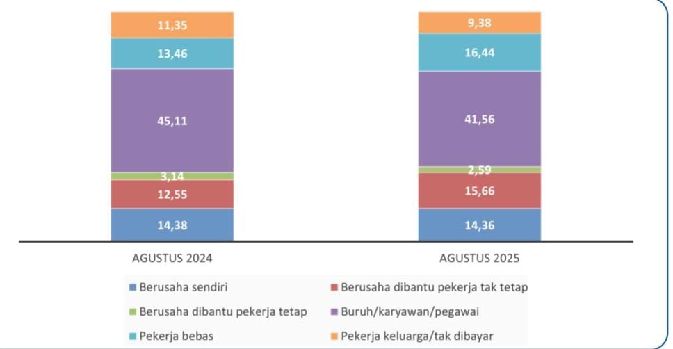 Selama 2025, 41 Persen Warga Kabupaten Mojokerto Berstatus Buruh dan Karyawan
