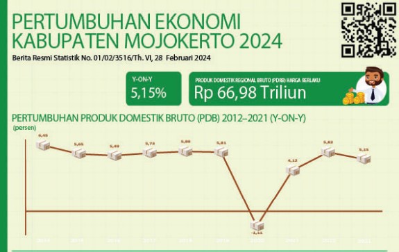 Ekonomi Mojokerto Tumbuh 5,15 Persen di Tahun 2023, Didominasi Industri Pengolahan 