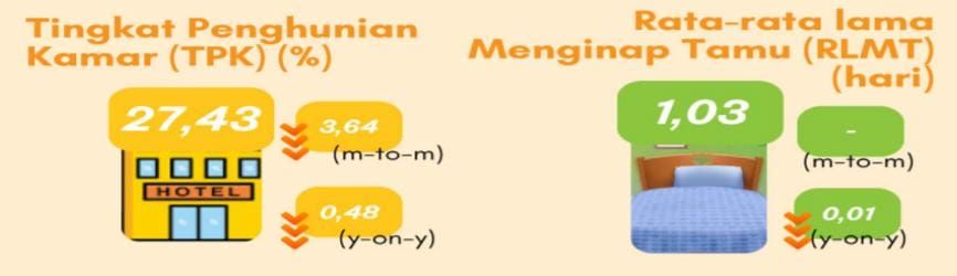 Tingkat Penghunian Kamar Hotel Kabupaten Mojokerto Selama Agustus Mengalami Penurunan Dibandingkan Juli 2025