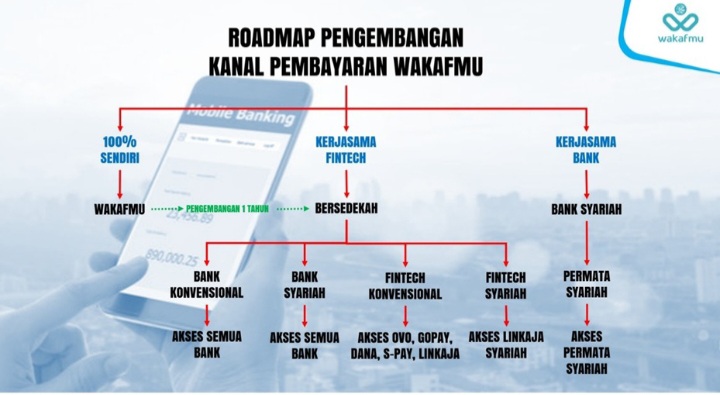 Digitalisasi Wakaf