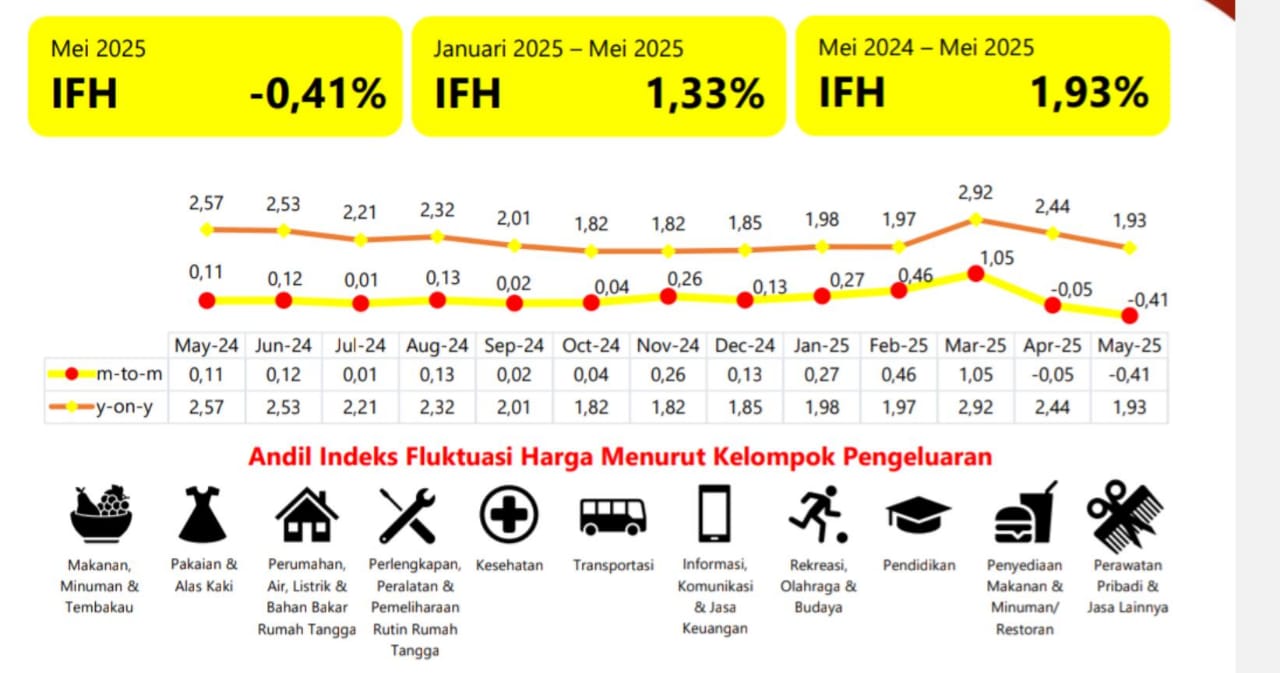 Harga Komoditas Turun, IFH Kabupaten Mojokerto Mei 2025 Tercatat -0,41 Persen