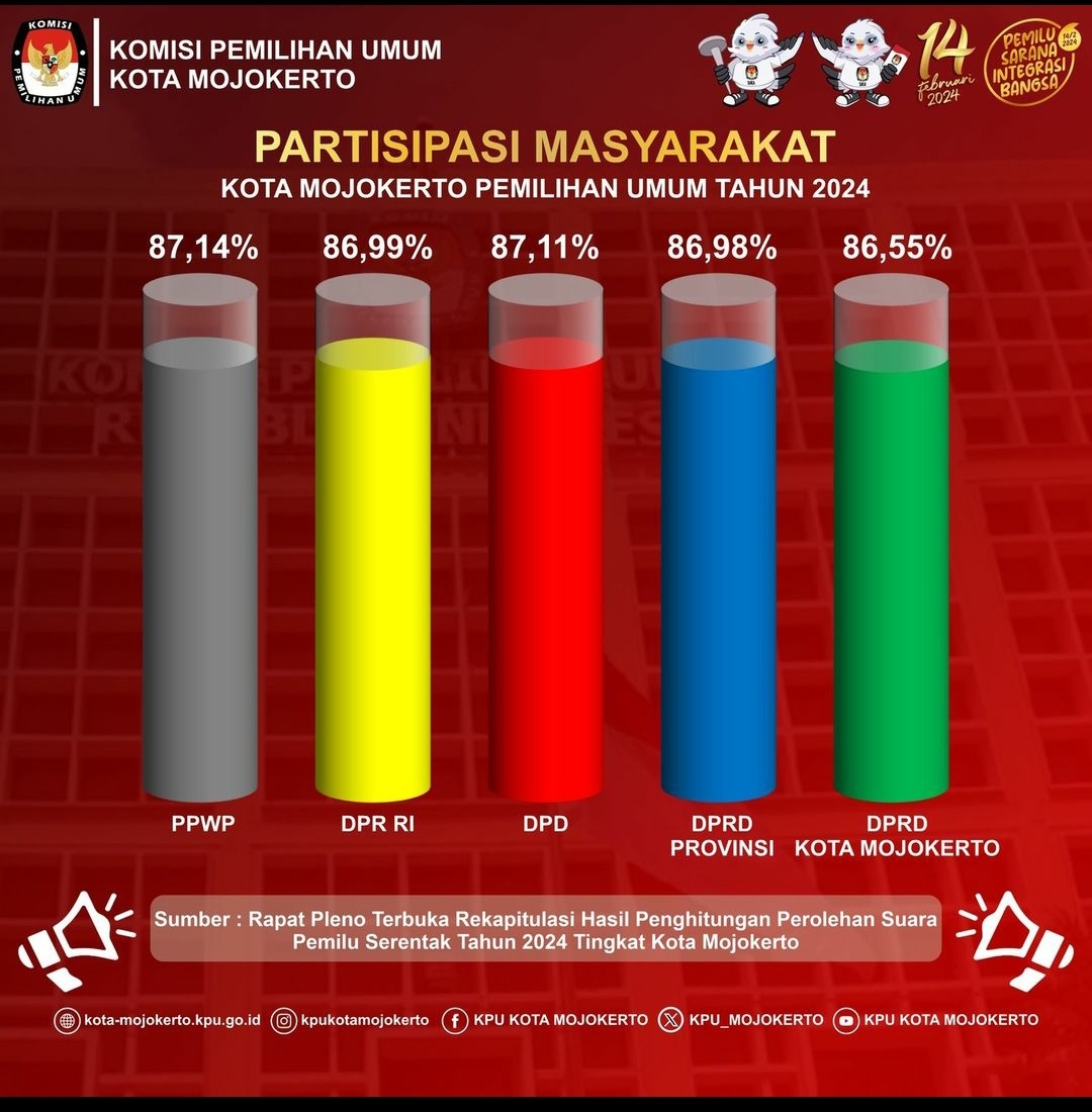 Angka Partisipasi Masyarakat Kota Mojokerto dalam Pemilu  Melebihi Target Nasional 